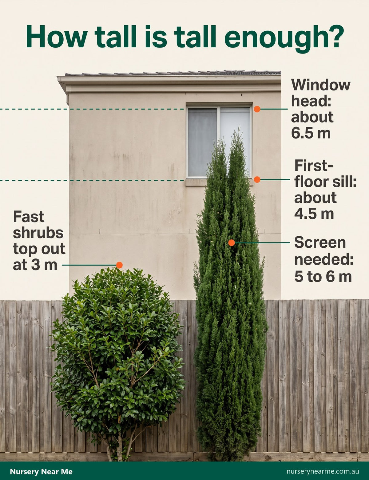 Diagram of a two-storey wall with the window sill at 4.5 m, the window head at 6.5 m and a 5 to 6 m screen