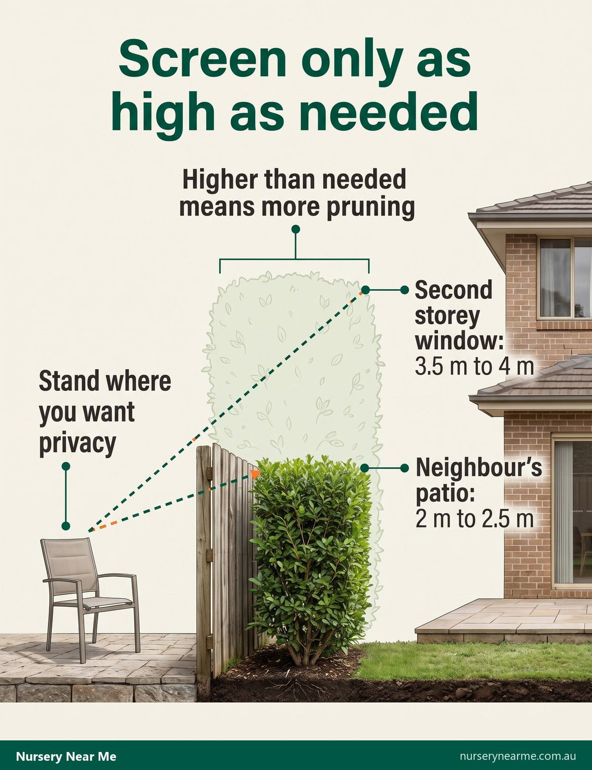 Sightline diagram of the hedge heights needed to screen a neighbour's patio and a second storey window