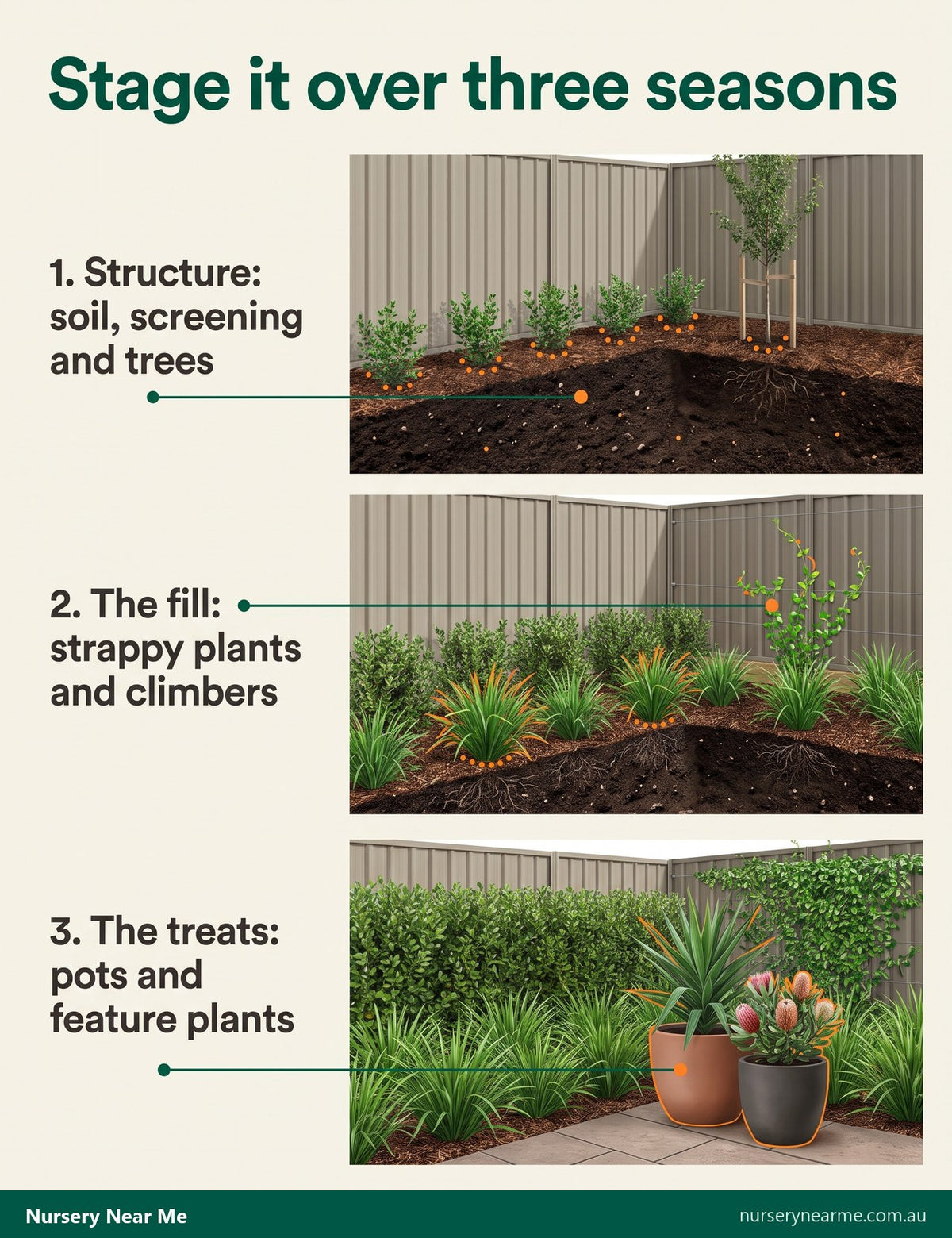 Three-stage diagram of a backyard makeover: structure first, then the fill, then pots and feature plants